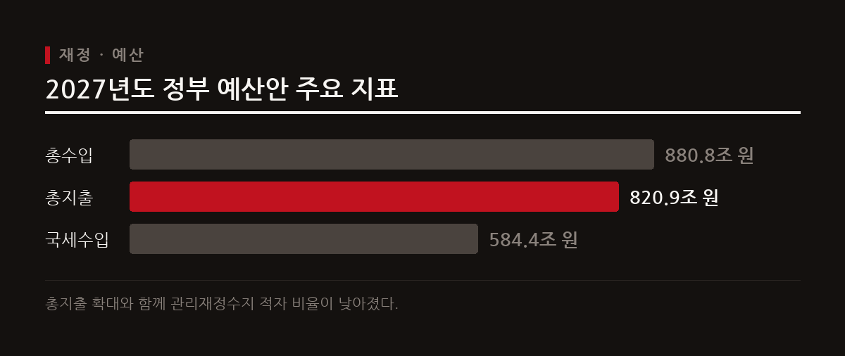 정부가 제출한 2027년도 예산안은 총지출 820조 9천억 원 규모로 편성되었으며 미래 산업과 취약계층 지원에 중점을 둔다.