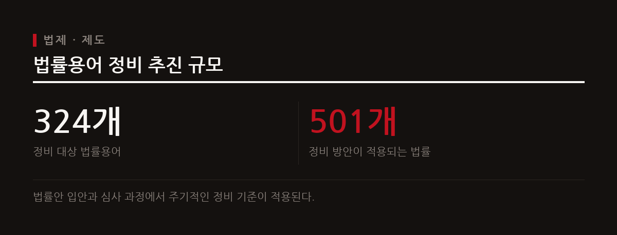 국회가 한글날을 계기로 어려운 법률용어 324개를 선정하고 501개 법률을 정비하는 방안을 추진한다.