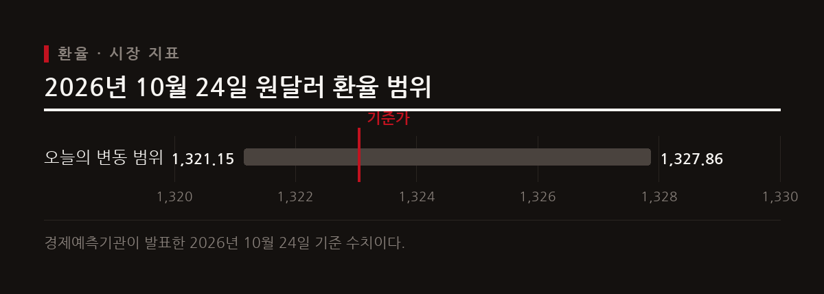 2026년 10월 24일 기준 원달러 환율의 일일 변동 범위와 전일 종가를 보여준다.