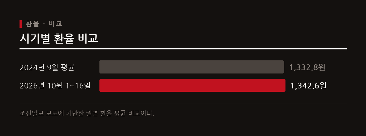 10월 1일부터 16일 사이의 평균 환율은 2년 1개월 만에 가장 낮은 수치를 기록했다.