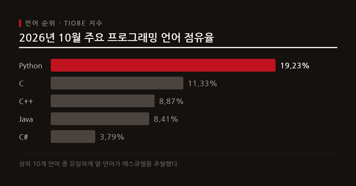 2026년 10월 TIOBE 지수에서 파이썬이 1위를 유지하고 R이 SQL을 추월했으며 줄리아가 20위권에 재진입했다.