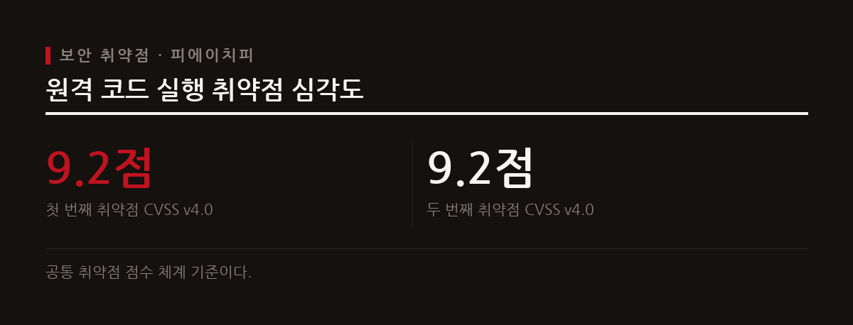 피에이치피 재단은 핵심 취약점 대응 지연을 구조적 실패로 인정하며 보안 검증 역량의 한계를 드러냈다.