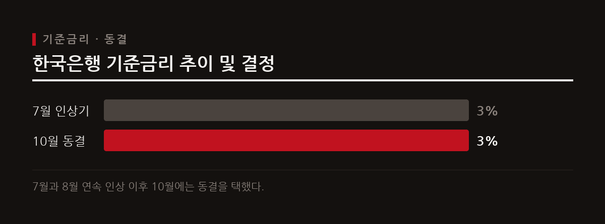 한국은행 금융통화위원회는 10월 22일 정례회의에서 기준금리를 연 3.00%로 동결하며 지난 두 차례 연속 인상 이후 속도를 조절한다.