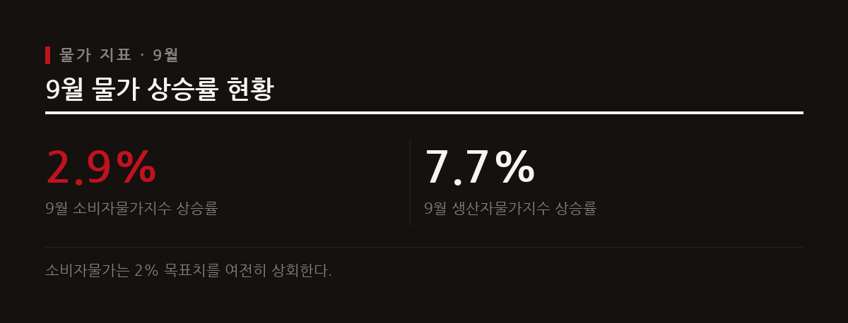 9월 소비자물가 상승률은 2.9%로 낮아졌으나 생산자물가는 7.7%를 기록해 가격 전가 우려가 지속된다.