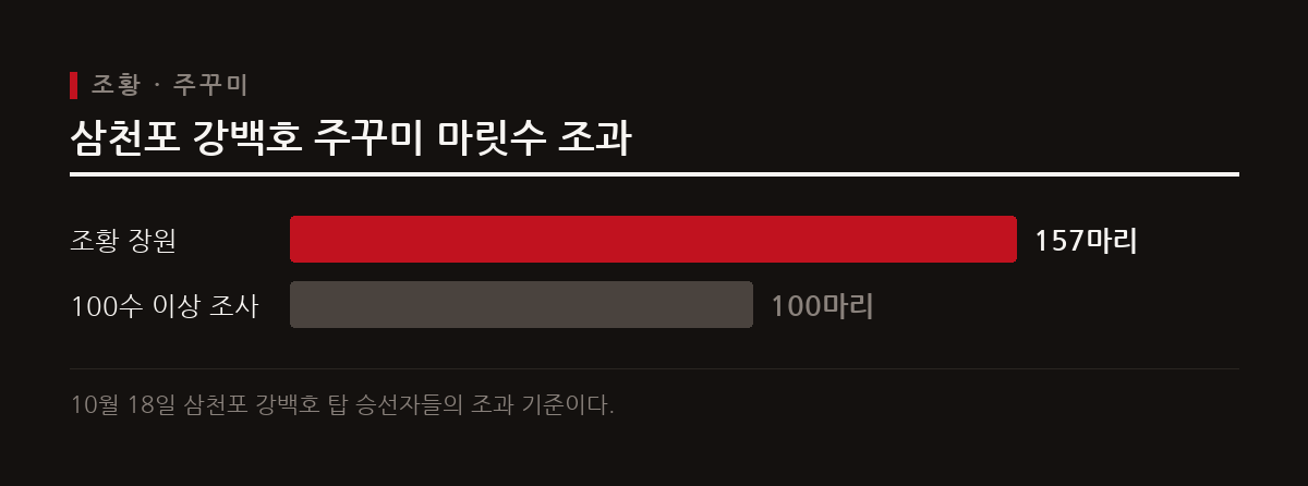 군산과 사천, 삼천포 등지에서 갑오징어와 주꾸미 출조가 활발하게 이어지며 세 자리 수 조과를 거둔 조사들이 속출했다.