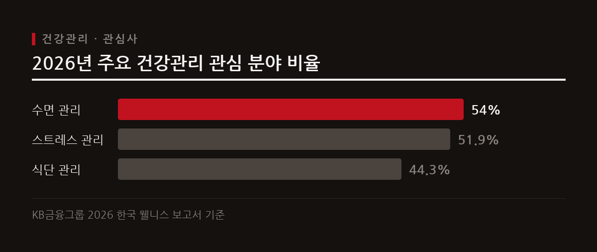 한국인의 건강관리 관심이 수면과 스트레스 중심으로 이동하며 식단 관리는 후순위로 밀려났다.