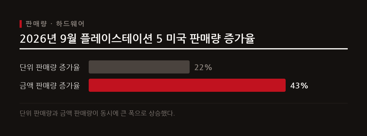 2026년 9월 플레이스테이션 5는 미국 시장에서 단위 판매량이 전년 대비 22퍼센트 증가하고 금액 판매량이 43퍼센트 증가하며 하드웨어 1위를 기록했다.