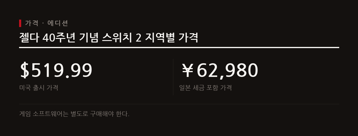 닌텐도 젤다 40주년 기념 스위치 2 콘솔이 미국과 일본에서 각각 519달러와 6만 2980엔으로 출시된다.