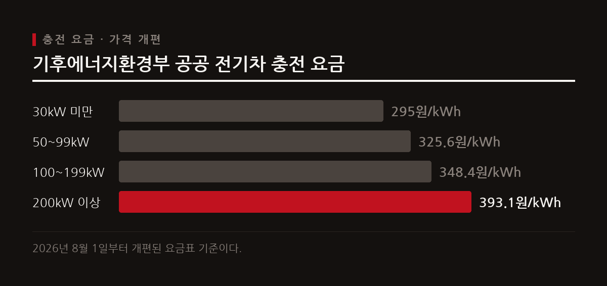 공공 전기차 충전 요금이 속도별로 세분화되면서 완속은 내리고 초급속은 올랐다.