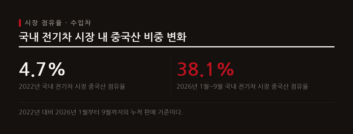 국내 전기차 시장에서 중국산 차량의 비중이 빠르게 늘어나며 제도적 대응 필요성이 제기되고 있다.