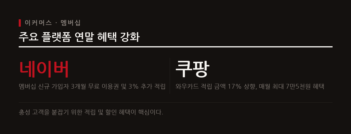 국내 주요 이커머스 플랫폼들이 하반기 쇼핑 행사를 앞두고 멤버십 혜택을 대폭 강화하며 충성 고객 확보에 나섰다.