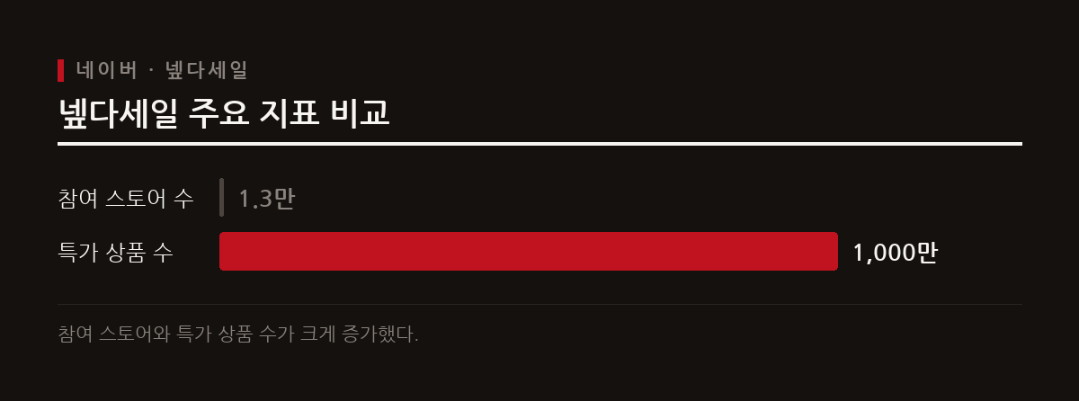 네이버의 넾다세일은 수많은 스토어와 특가 상품을 동원하며 매회 1조원이 넘는 판매액을 기록하는 대규모 행사다.