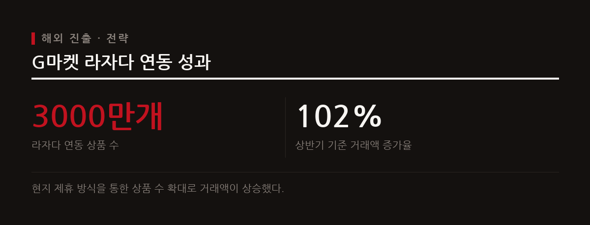 국내 이커머스 기업들은 포화된 국내 시장을 넘어 해외 진출을 위해 직접 물류를 구축하거나 현지 플랫폼과 손을 잡는 방식을 활용한다.