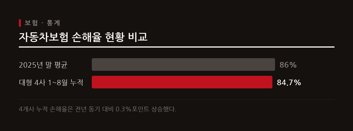 주요 손해보험사의 2026년 1~8월 누적 손해율이 84.7%를 기록해 손익분기점을 상회한다.
