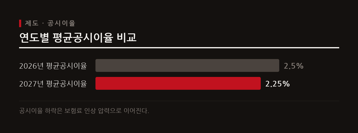 금융감독원이 제시한 2027년 평균공시이율이 하락하면서 향후 보험료 추가 인상 요인으로 작용한다.