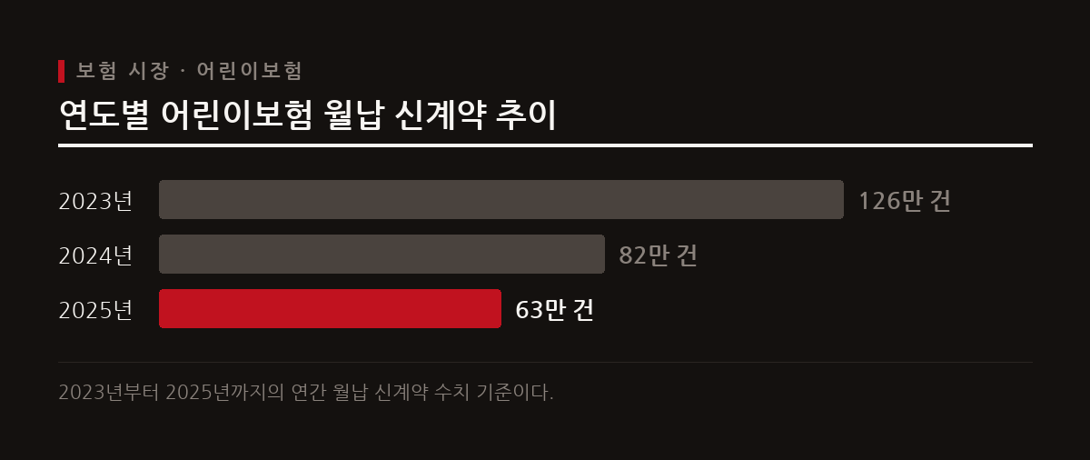 어린이보험 시장은 금융당국의 규제 강화와 가입 연령 제한의 영향으로 2023년 이후 신계약과 초회보험료가 모두 급감했다.