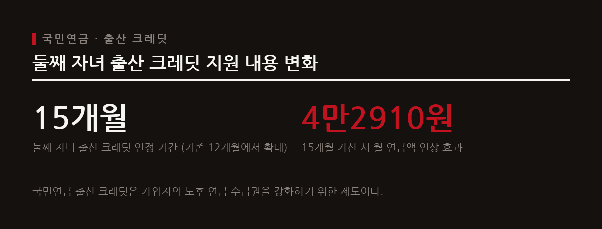 국민연금 출산 크레딧 제도가 개편되어 둘째 자녀부터 인정 기간이 늘어나고 노후 연금액 인상 효과가 발생한다.