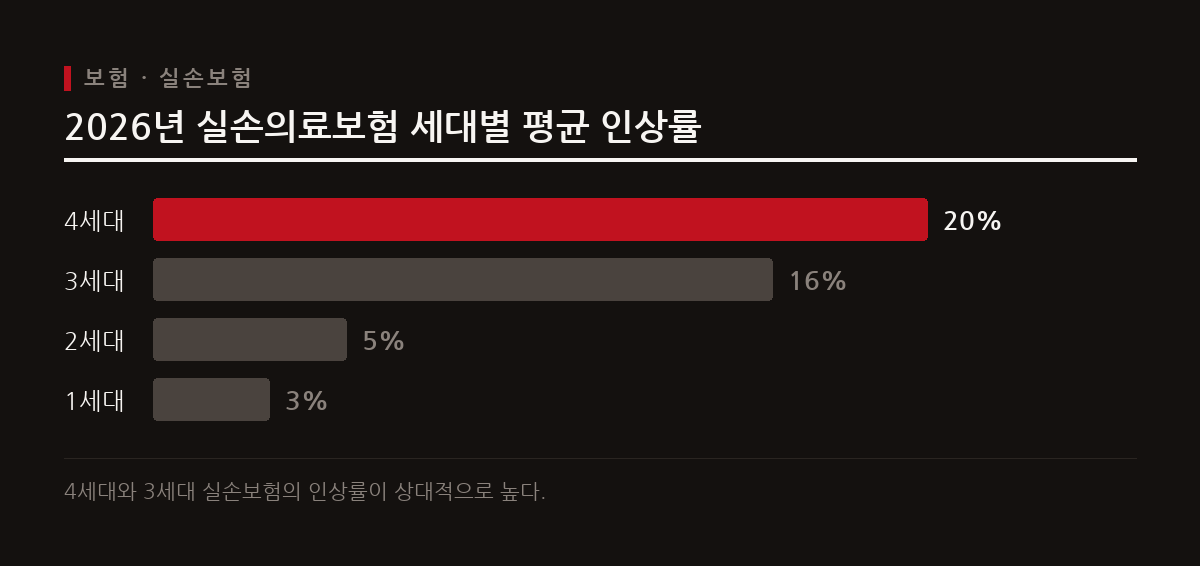 2026년 5월 출시된 5세대 실손의료보험과 기존 세대별 보험료 인상률 및 전환 현황을 살펴본다.