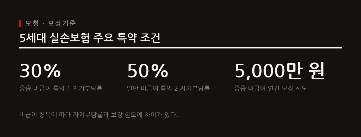 5세대 실손보험은 중증 비급여와 일반 비급여 특약으로 나뉘며 각각 자기부담률과 한도가 다르게 적용된다.
