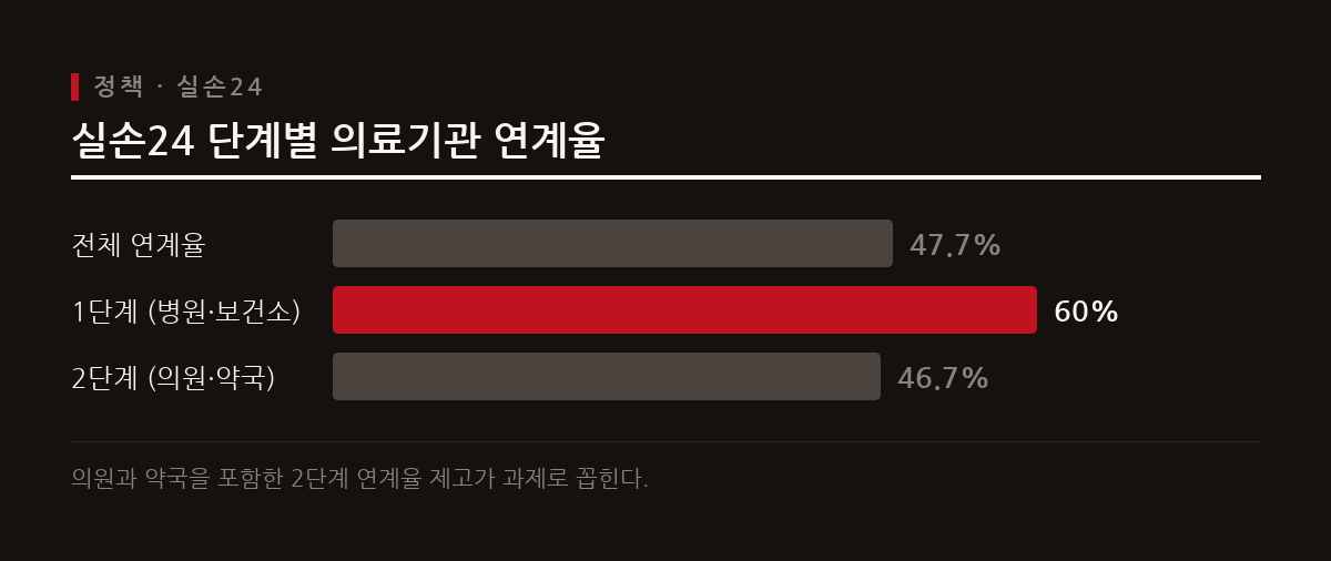 실손보험 청구 전산화 시스템인 실손24의 의료기관 연계율이 목표치에 미치지 못하고 있다.