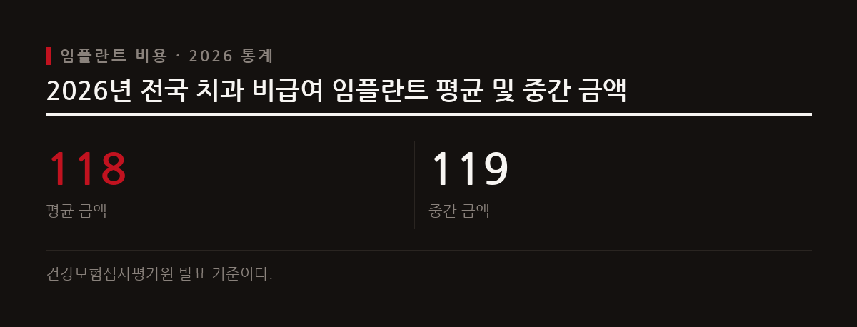 2026년 전국 치과의 비급여 임플란트 평균 금액은 118만 원, 중간 금액은 119만 원으로 나타났다.