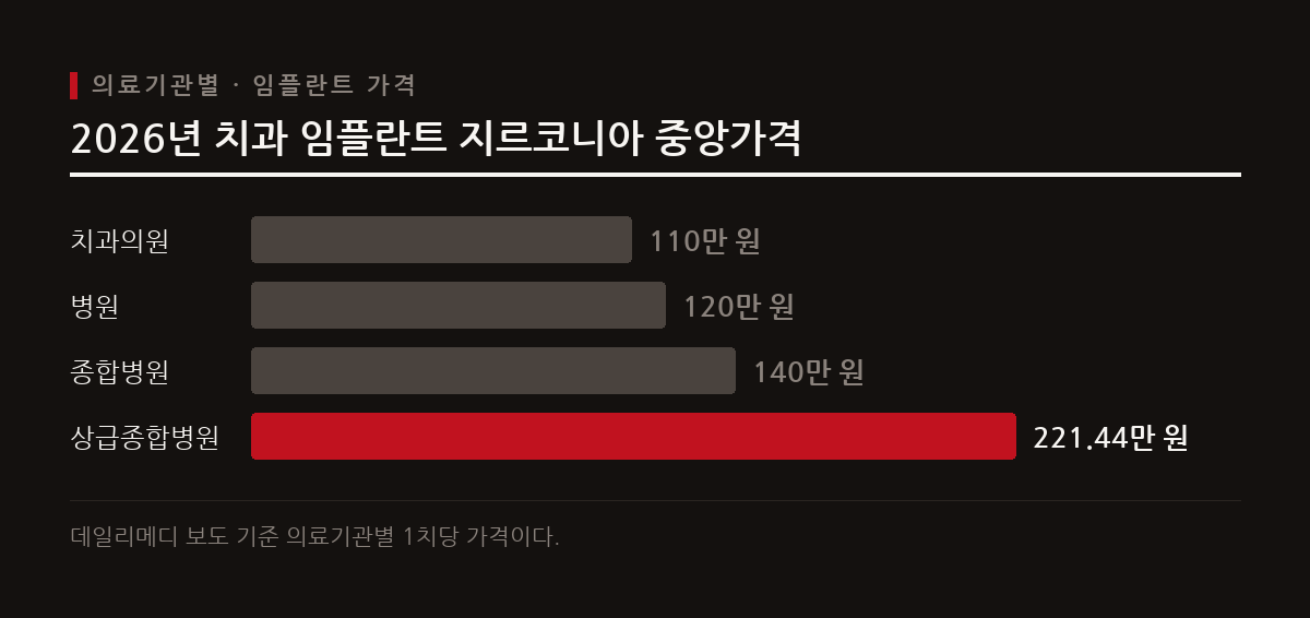 지르코니아 1치당 임플란트 중앙가격은 치과의원 110만 원부터 상급종합병원 221만 원까지 병원 규모별로 차이를 보인다.