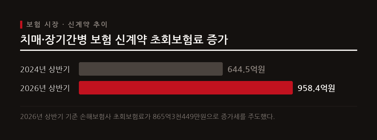 초고령화 사회 진입에 따라 치매 및 간병인 보험의 신계약 초회보험료와 전체 보험료 총액이 빠르게 증가하고 있다.