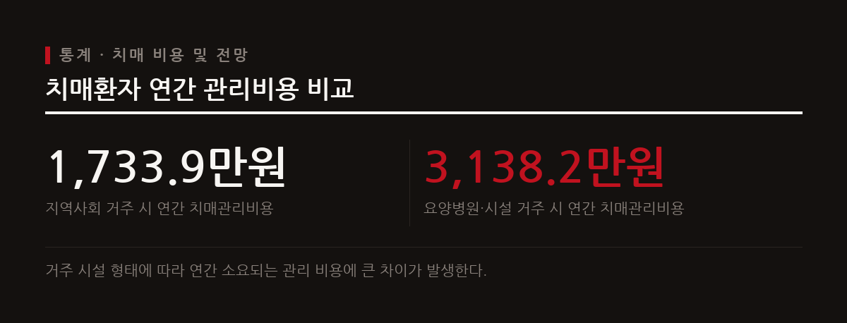2040년에는 65세 이상 노인 10명 중 1명이 치매를 겪을 것으로 예상되며, 관리 비용과 진료비 부담도 급증하고 있다.