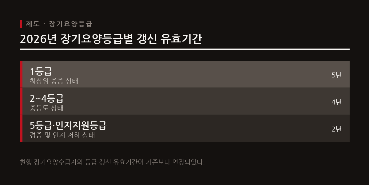 노인장기요양보험 수급자의 등급 갱신 유효기간이 등급별로 길어져 갱신 절차의 부담이 일부 완화된다.