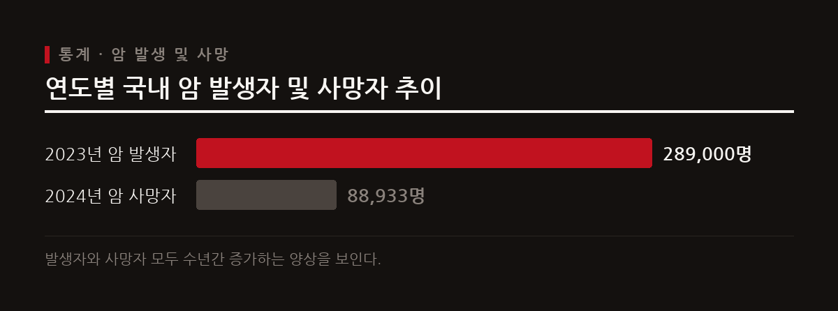 최근 국내 암 발생자와 사망자가 꾸준히 증가하면서 암에 대한 사회적 관심과 대비의 필요성이 커지고 있다.