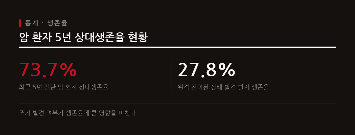 국가암등록통계에 따르면 5년 상대생존율은 높지만 발견 시기에 따라 차이가 크고 길고 반복되는 치료가 이어진다.