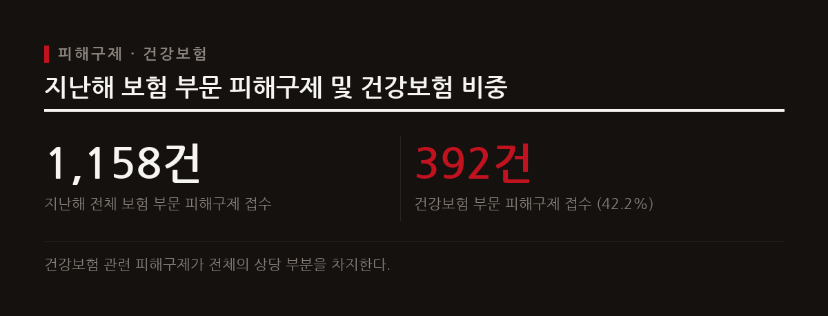 보험 부문 피해구제와 분쟁조정 신청이 이어지고 있으며 특히 건강보험 관련 비중이 높다.