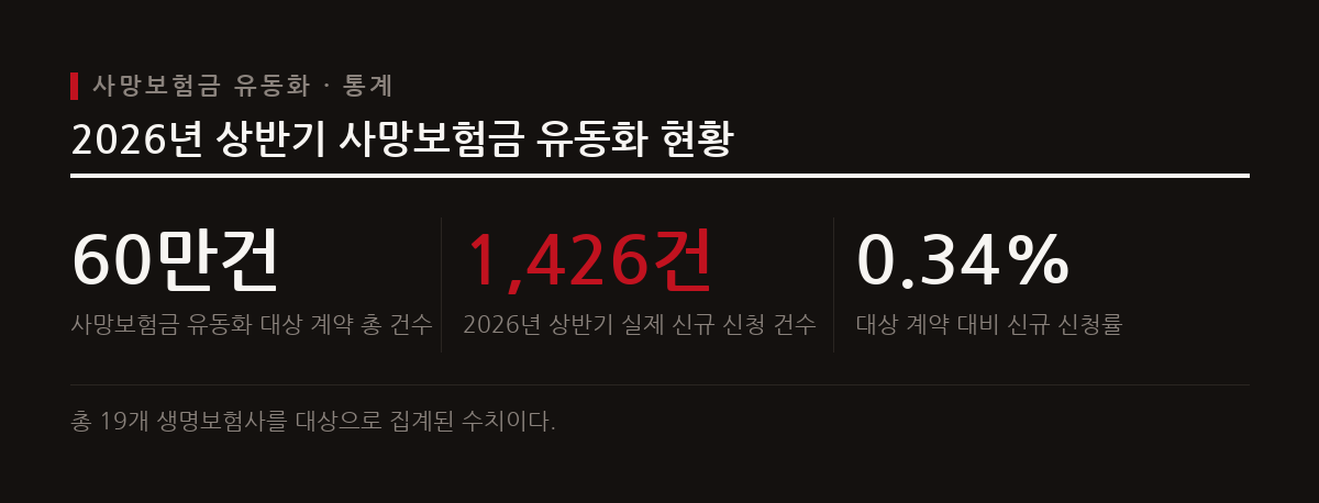 55세 이상을 대상으로 사망보험금을 생전 연금으로 받는 제도가 시행 중이나 상반기 신규 신청률은 0.34%로 저조하다.