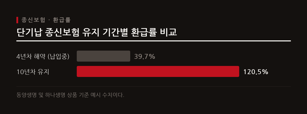 단기납 종신보험은 10년 유지 시 높은 환급률을 제공하지만 중도 해약 시 납입 원금에 못 미치는 큰 손실이 발생한다.