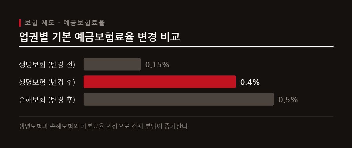 생명보험의 기본 예금보험료율이 대폭 인상되면서 장기계약 중심의 업권 전반에 재정적 부담이 가중될 전망이다.