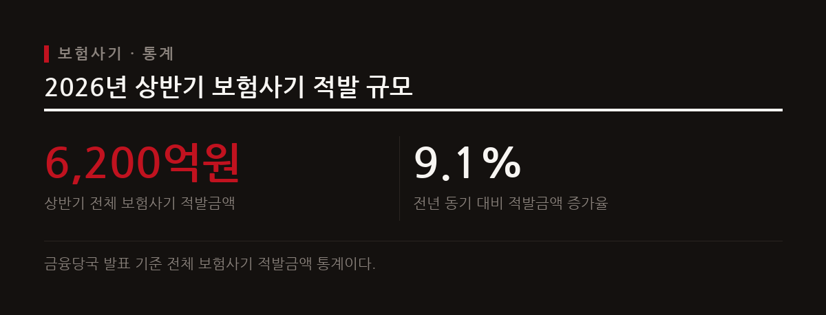 이 도표는 2026년 상반기 전체 보험사기 적발금액이 6200억원으로 전년 동기 대비 9.1퍼센트 증가했음을 보여준다.
