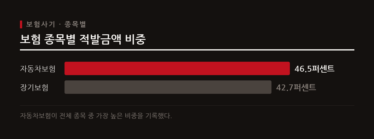 이 도표는 2026년 상반기 전체 적발금액 중 자동차보험이 46.5퍼센트로 가장 큰 비중을 차지함을 보여준다.