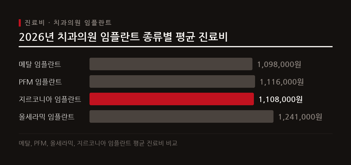 2026년 치과의원 기준 임플란트 종류별 평균 진료비는 메탈 109만8,000원, PFM 111만6,000원, 올세라믹 124만1,000원, 지르코니아 110만8,000원이다.