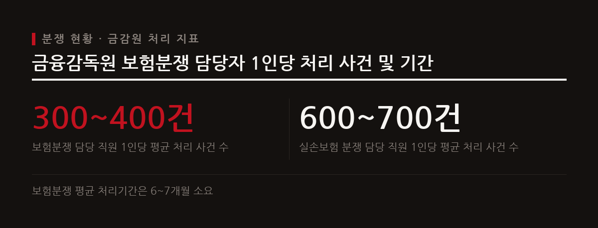 금감원 보험분쟁 담당 직원 1인당 300~400건을 처리하며 평균 처리 기간은 6~7개월 이상 소요된다.