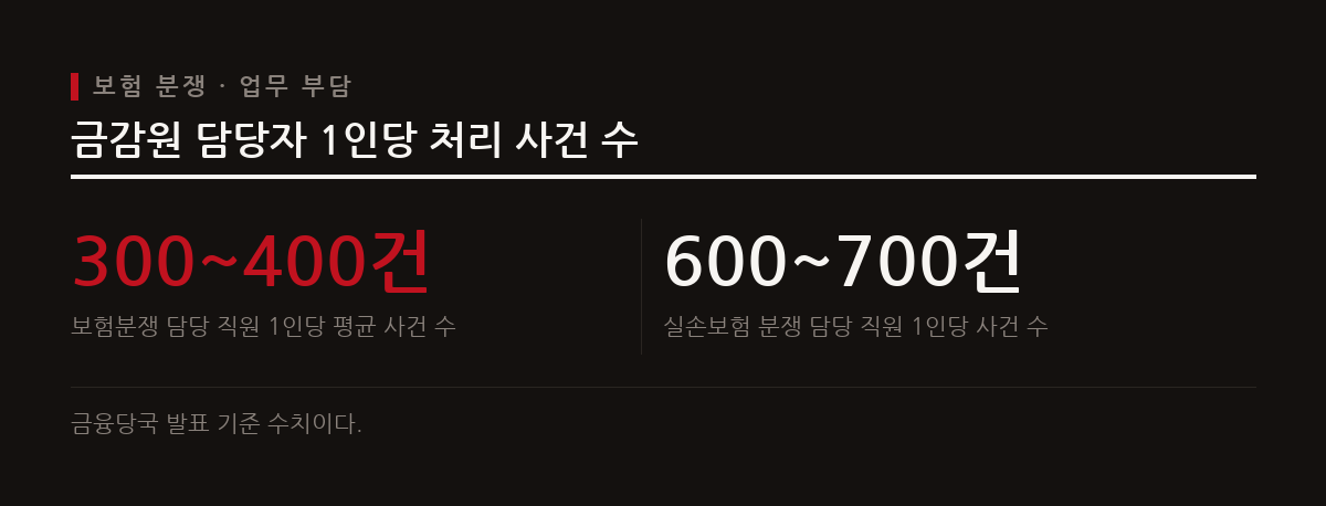 금융감독원의 보험 분쟁 담당 직원 1인당 처리 건수가 많아 업무 부담이 크다.