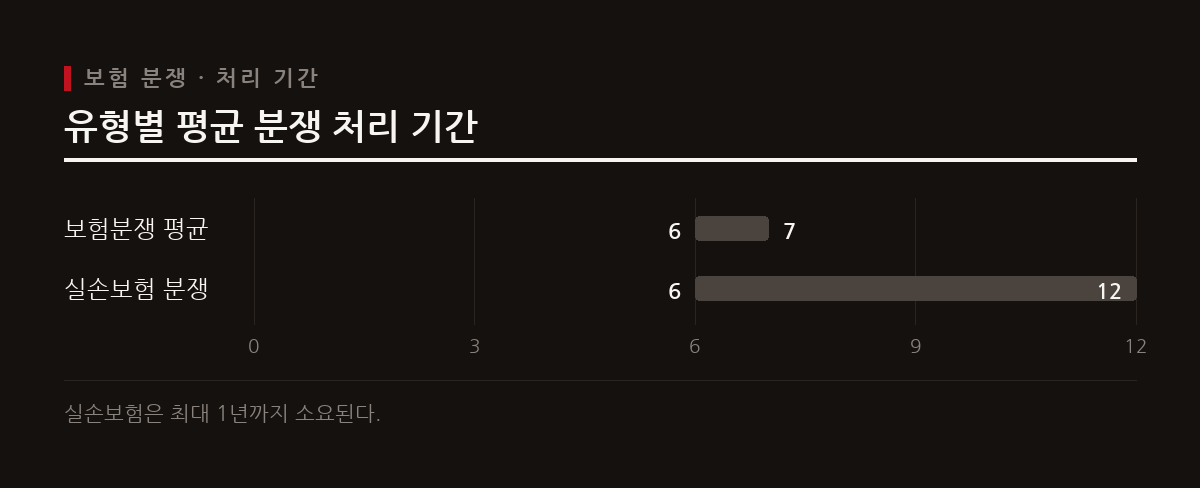 보험 관련 분쟁이 접수된 후 처리되기까지 상당한 기간이 소요된다.