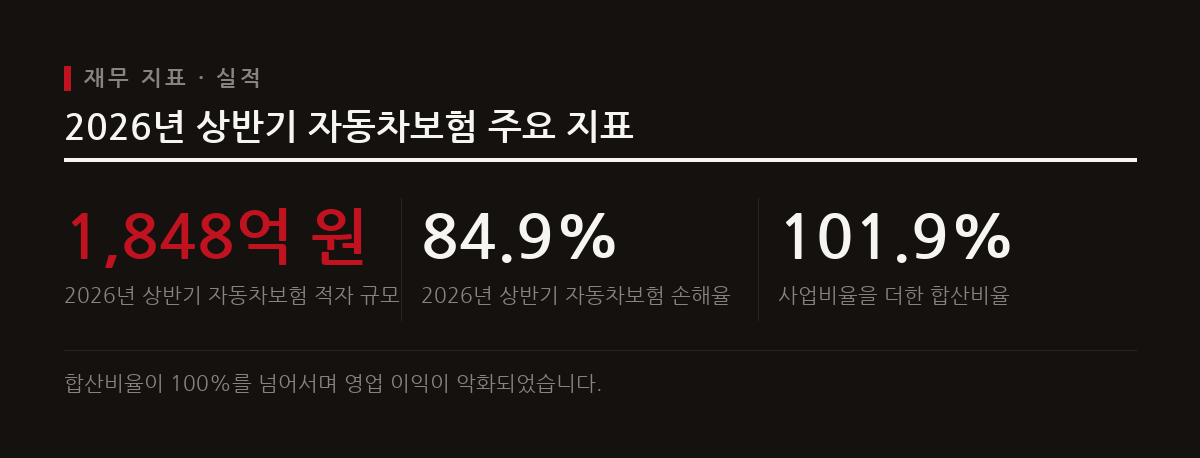 2026년 상반기 자동차보험 부문은 적자 전환했으며 손해율과 합산비율 모두 손익분기점을 넘어섰다.