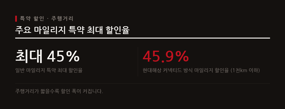 마일리지(주행거리) 할인 특약은 연간 주행거리에 따라 운전자가 보험료를 아낄 수 있는 주요 수단이다.