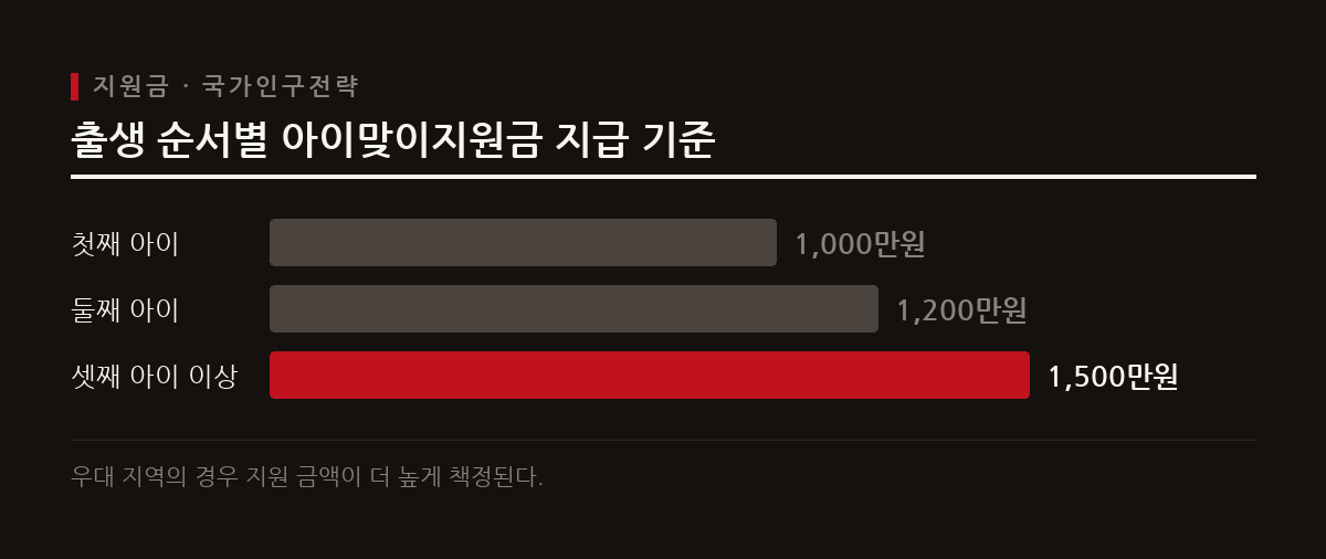 정부는 2027년부터 출산 순서와 지역에 따라 아이맞이지원금을 차등 지급하고 아동기본수당을 확대한다.