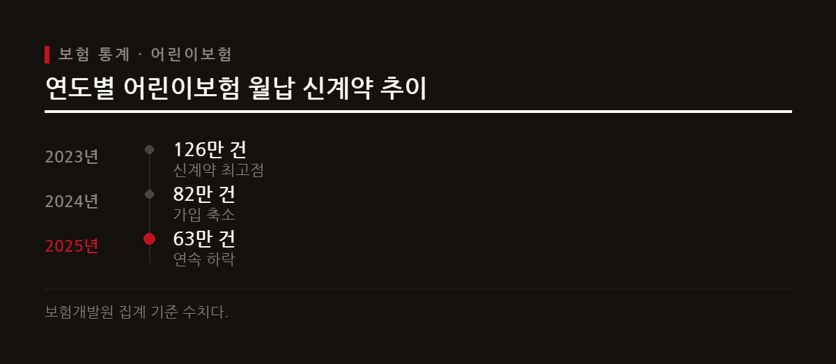 손해보험업계의 어린이보험 월납 신계약은 가입 연령 제한 등의 이유로 최근 3년 동안 꾸준히 감소했다.