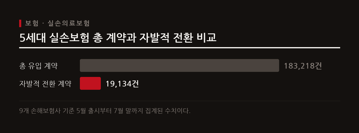 1세대와 2세대 실손보험 가입자의 5세대 자발적 전환율은 0.12퍼센트에 불과하며 총 계약 건수는 18만여 건이다.