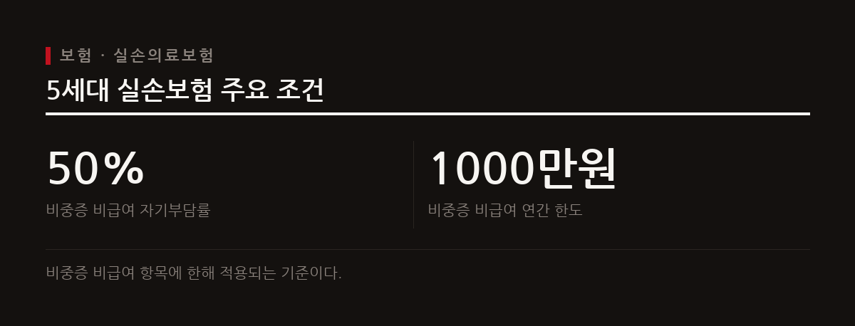 5세대 실손보험은 보험료가 저렴하지만 비중증 비급여 자기부담률이 50퍼센트로 높아지고 연간 한도가 제한된다.