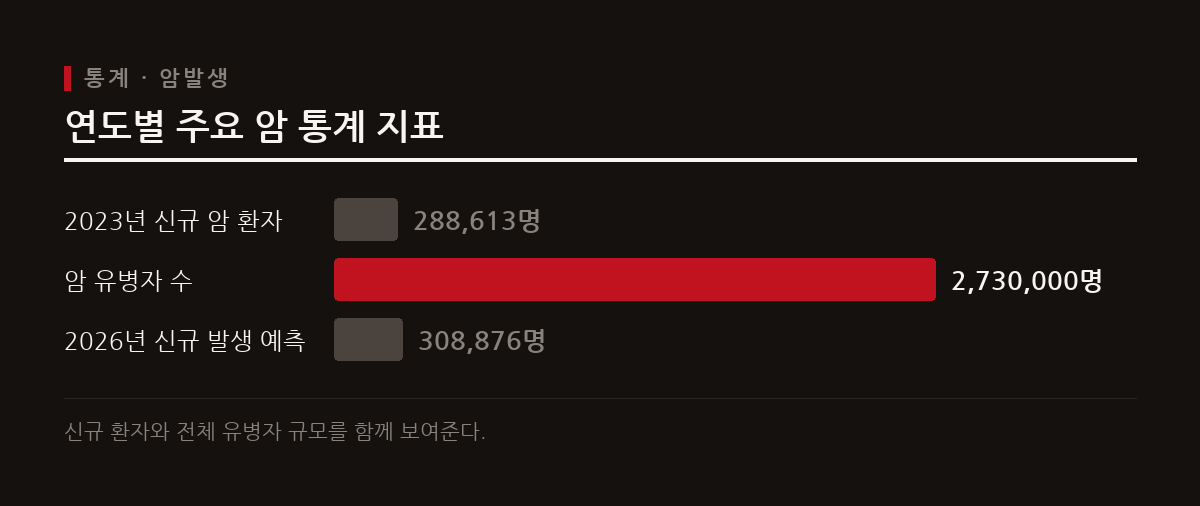 최신 통계에 따르면 암은 국내 사망 원인 1위를 기록하고 있으며 매년 신규 환자와 유병자 규모가 꾸준히 증가하고 있다.