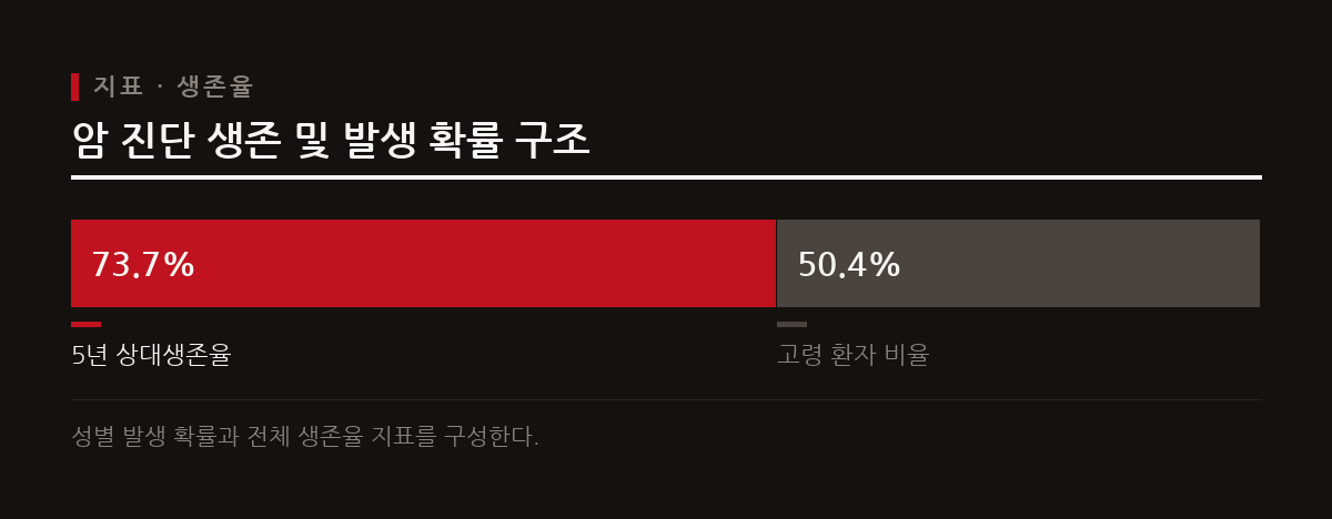 국민 평생 암 발생 확률은 남녀에 따라 차이가 있으며 의료 기술 발전으로 5년 상대생존율은 70퍼센트를 웃돈다.