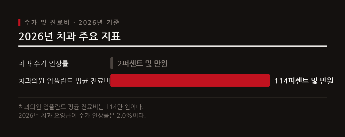 2026년 치과 요양급여 수가가 2.0% 인상되었으며 치과의원 임플란트 평균 진료비는 114만 원으로 나타났다.